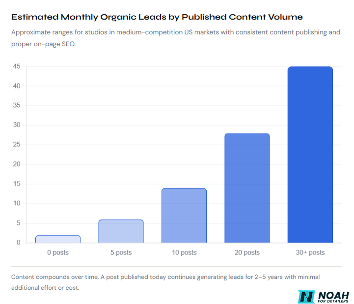 estimated monthly organic leads by published content volume in auto-detailing industry estimated monthly organic leads by published content volume in auto-detailing industry