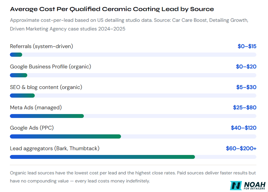Average Cost Per Lead by Source: Ceramic Coating Studios Average Cost Per Lead by Source: Ceramic Coating Studios