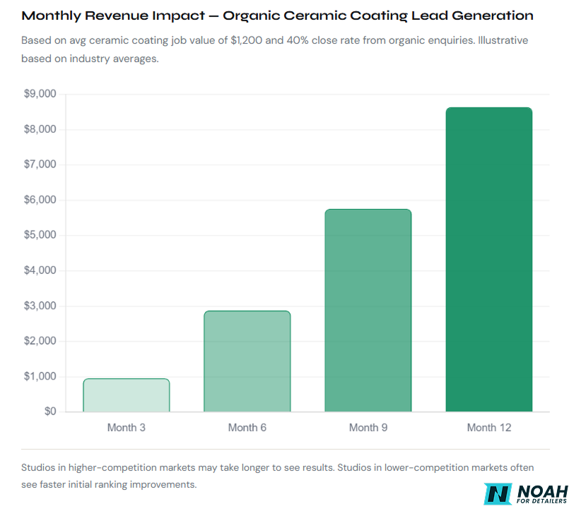 monthly revenue impact-organic ceramic coating lead generation monthly revenue impact-organic ceramic coating lead generation