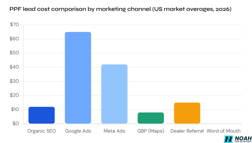 PPF lead cost comparison by marketing channel (US market averages, 2026) PPF lead cost comparison by marketing channel (US market averages, 2026)