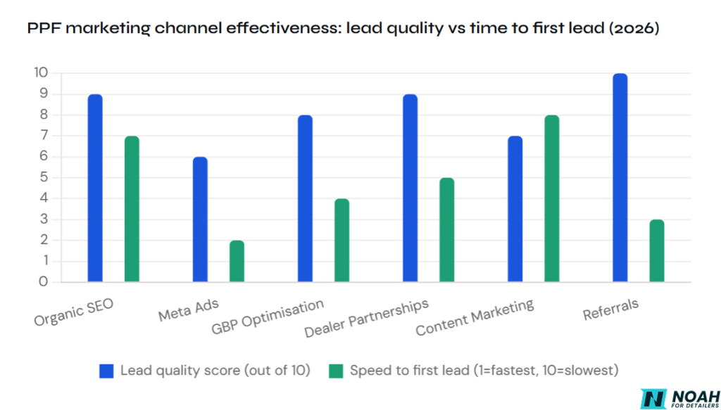 PPf marketing channel effectiveness: lead quality vs time to first lead (2026) PPf marketing channel effectiveness: lead quality vs time to first lead (2026)