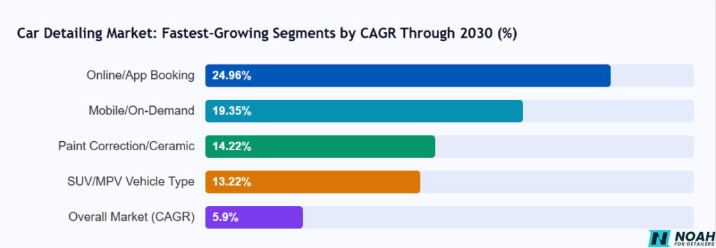 Fastest-Growing Car Detailing Market Segments Through 2030 Fastest-growing car detailing market segments through 2030, led by online booking and mobile on-demand detailing.