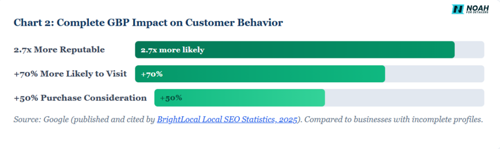 Graph showing the positive impact of complete business profile on customer behavior