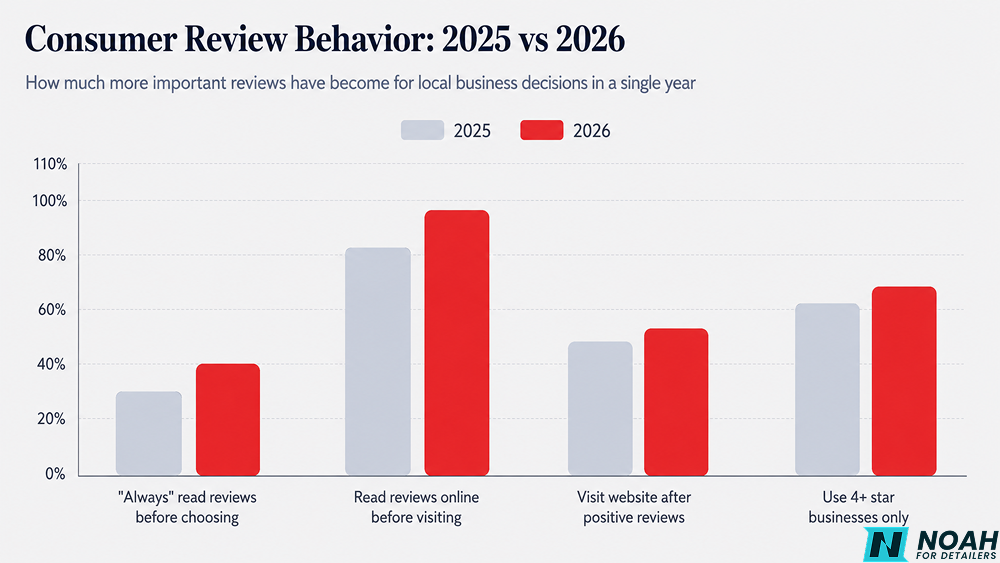 Consumer review behaviour: 2025 vs. 2026- Noah For Detailers