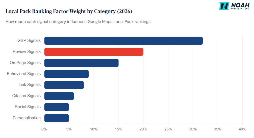 compiled from 47 local SEO experts evaluating 187 ranking signals, published November 2025. GBP signals (32%), Review signals (20%), On-page signals (15%), Behavioral signals (9%), Link signals (8%), Citation signals (6%), Social signals (5%), Personalisation (5%)- Noah For Detailers