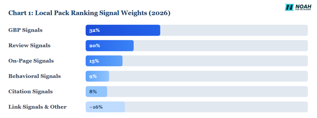 Whitespark 2026 Local Search Ranking Factors Report, 47 local SEO experts. Review signals rose from 16% in 2023 to 20% in 2026.