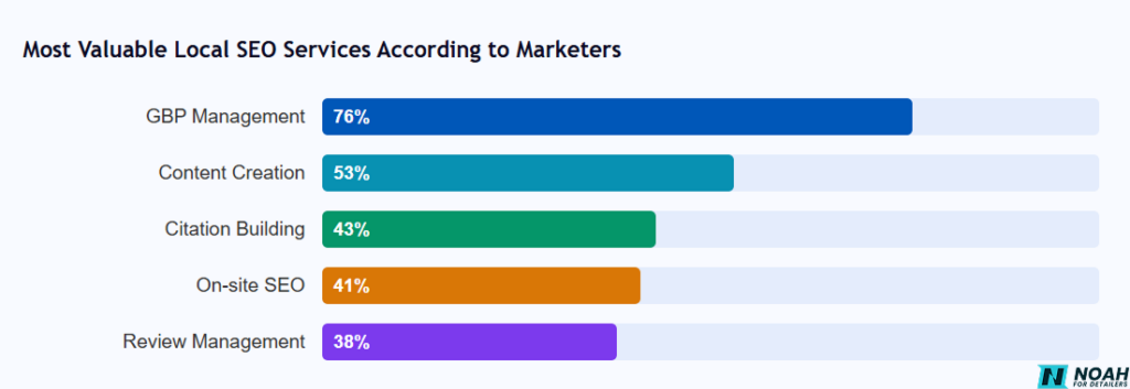 Most valuable local SEO services for auto detailers, led by GBP management at 76%. Bar chart showing the most valuable local SEO services for auto detailing businesses, with GBP management ranked highest at 76%, followed by content creation, citation building, on-site SEO, and review management.