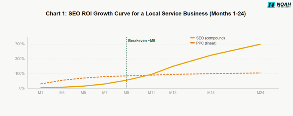 SEO ROI Growth Curve for a Local Service Business(Months 1-24) SEO ROI Growth Curve for a Local Service Business(Months 1-24)
