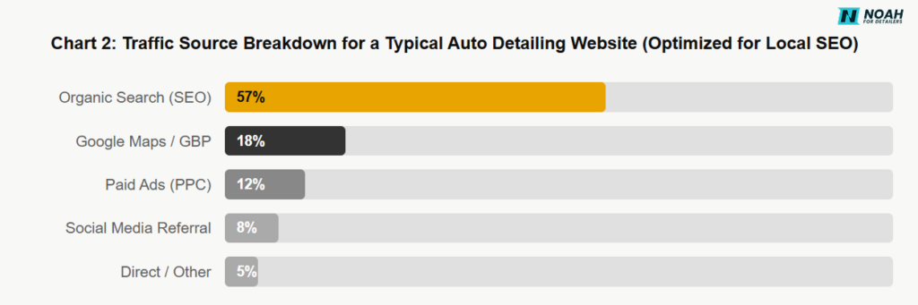 Traffic Source Breakdown for Auto Detailing Website Traffic Source Breakdown for Auto Detailing Website