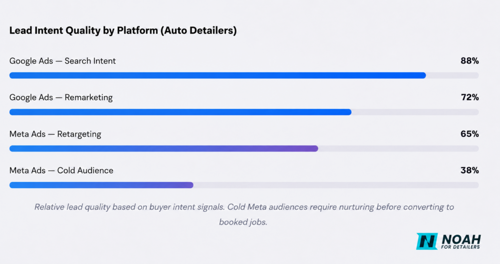 Lead Intent Quality by Platform (Auto Detailers)