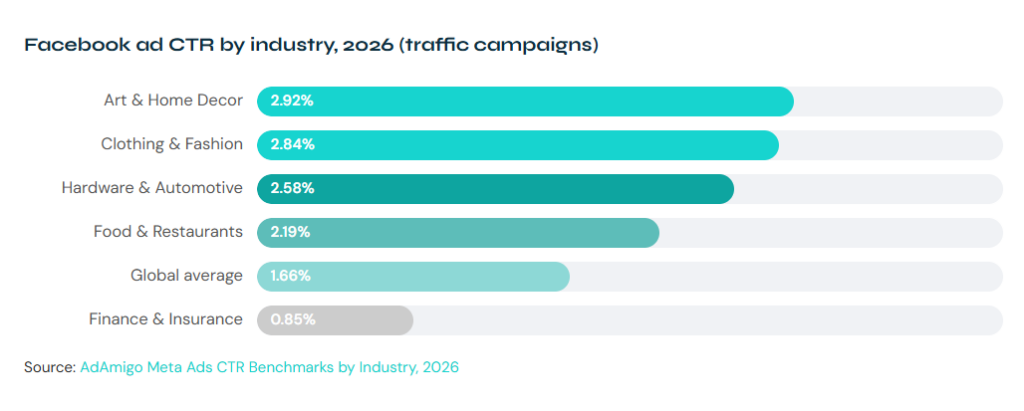 Facebook ad CTR by industry 2026 showing traffic campaign benchmarks for automotive and other industries