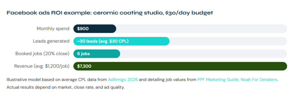 Facebook ads ROI example for a ceramic coating studio using a $30 per day budget