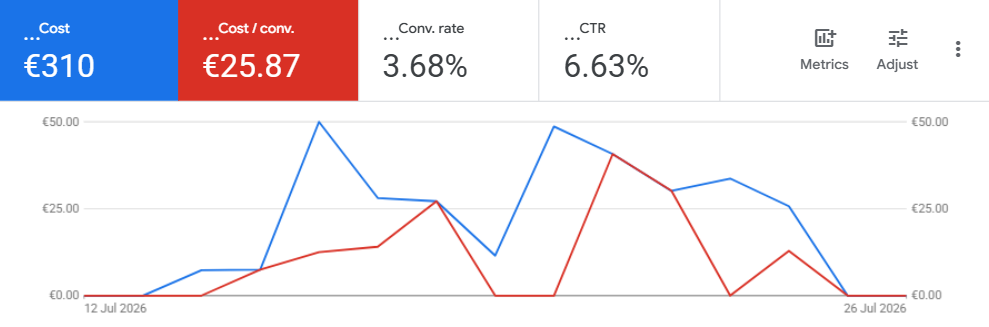Conversion Rate Google Ads Noah for Detailers