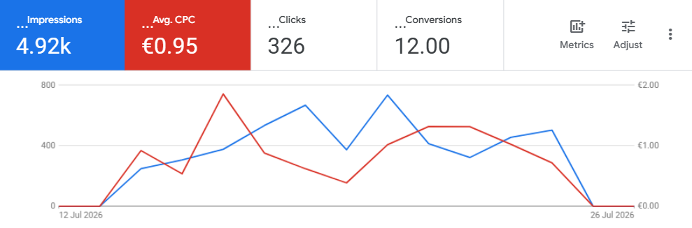 Performance Google Ads Noah for Detailers