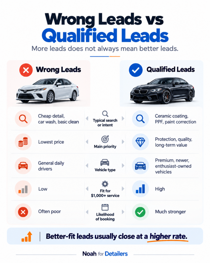 Noah for Detailers Wrong Lead VS Qualified Lead